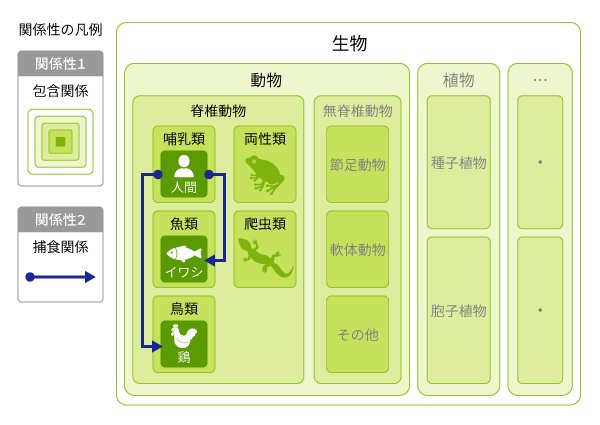 オントロジーのイメージ