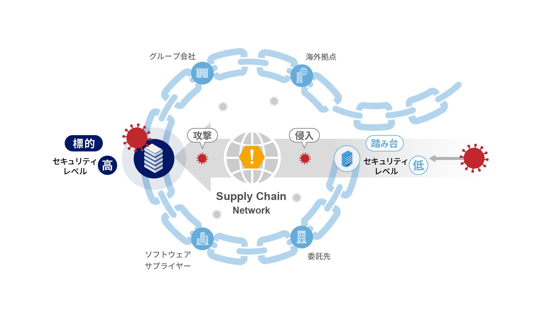 サプライチェーン攻撃概念図：セキュリティ対策が脆弱な企業を踏み台にして、本命の標的企業を攻撃します。