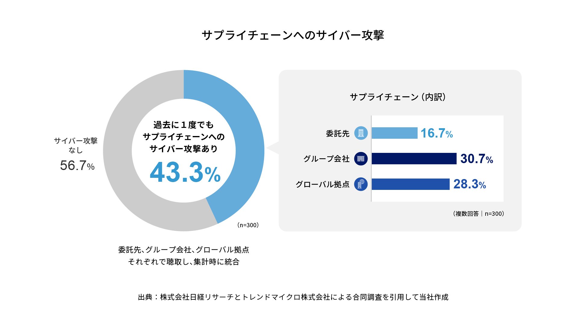 サプライチェーンへのサイバー攻撃の発生状況