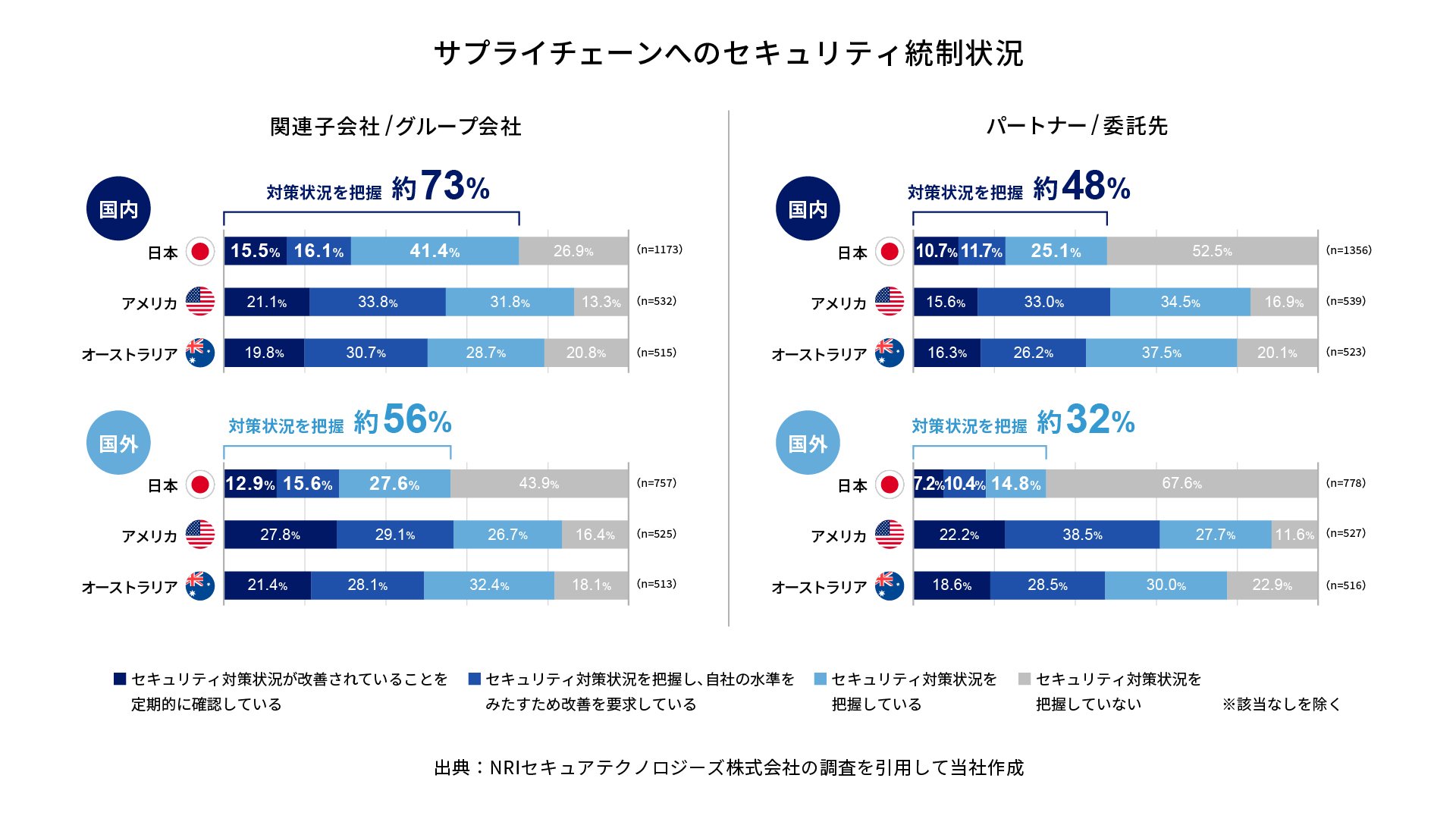 サプライチェーンへのセキュリティ統制状況