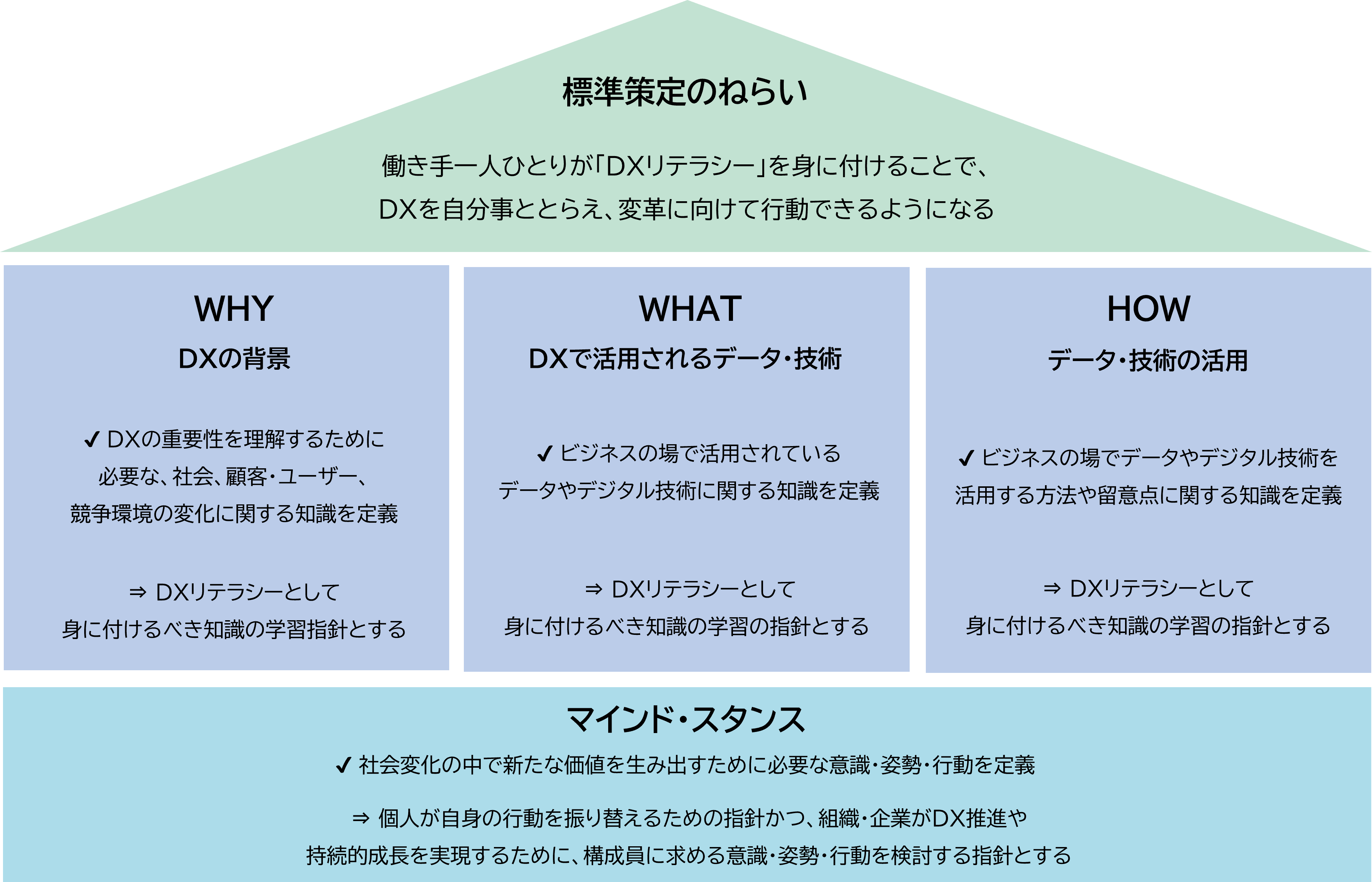 DXリテラシー標準の構成