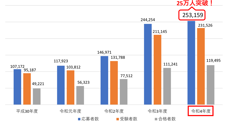 令和4年度「iパス(ITパスポート試験)」の年間応募者数等