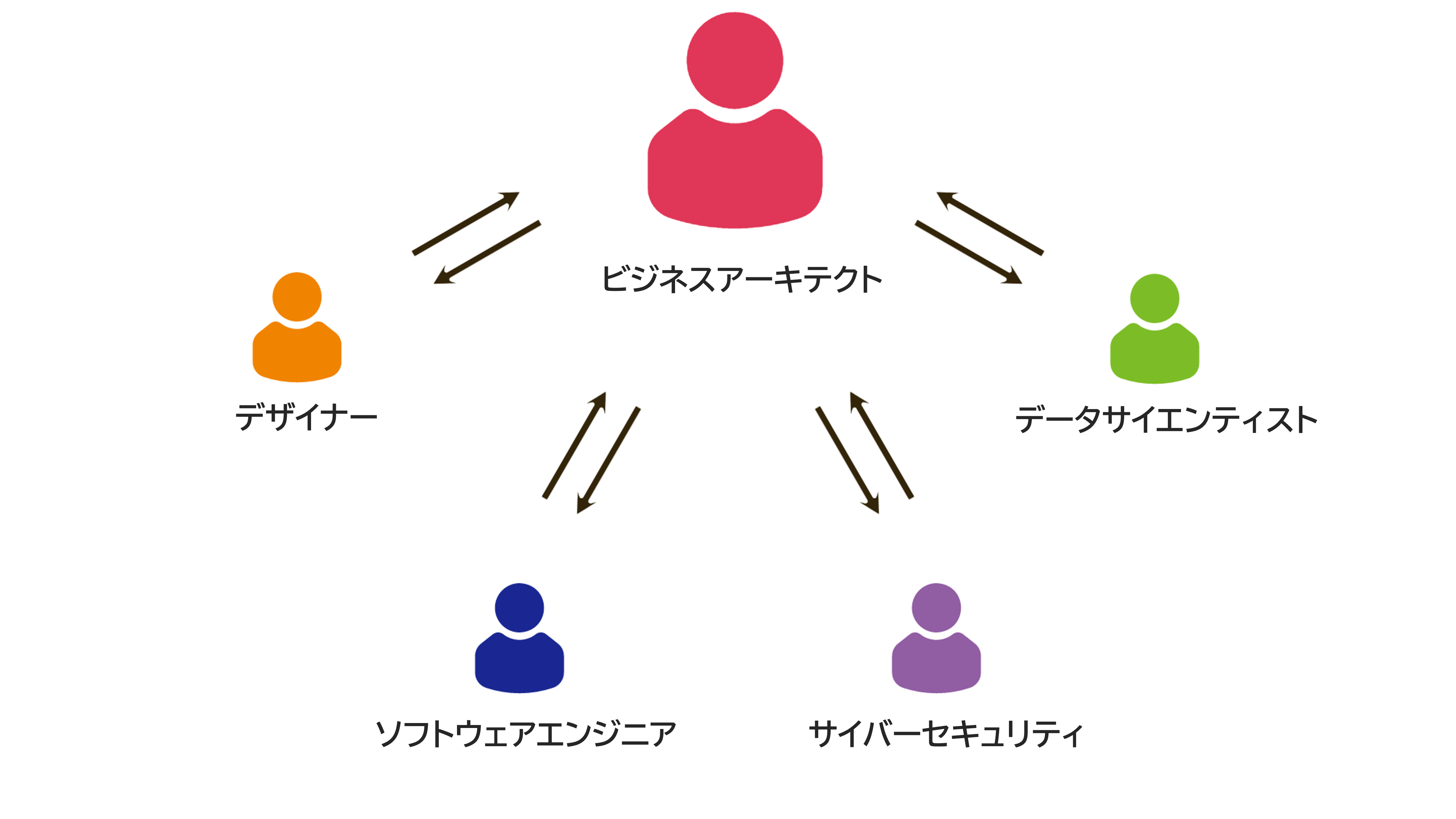 「ビジネスアーキテクト」と他の人材類型の関わり