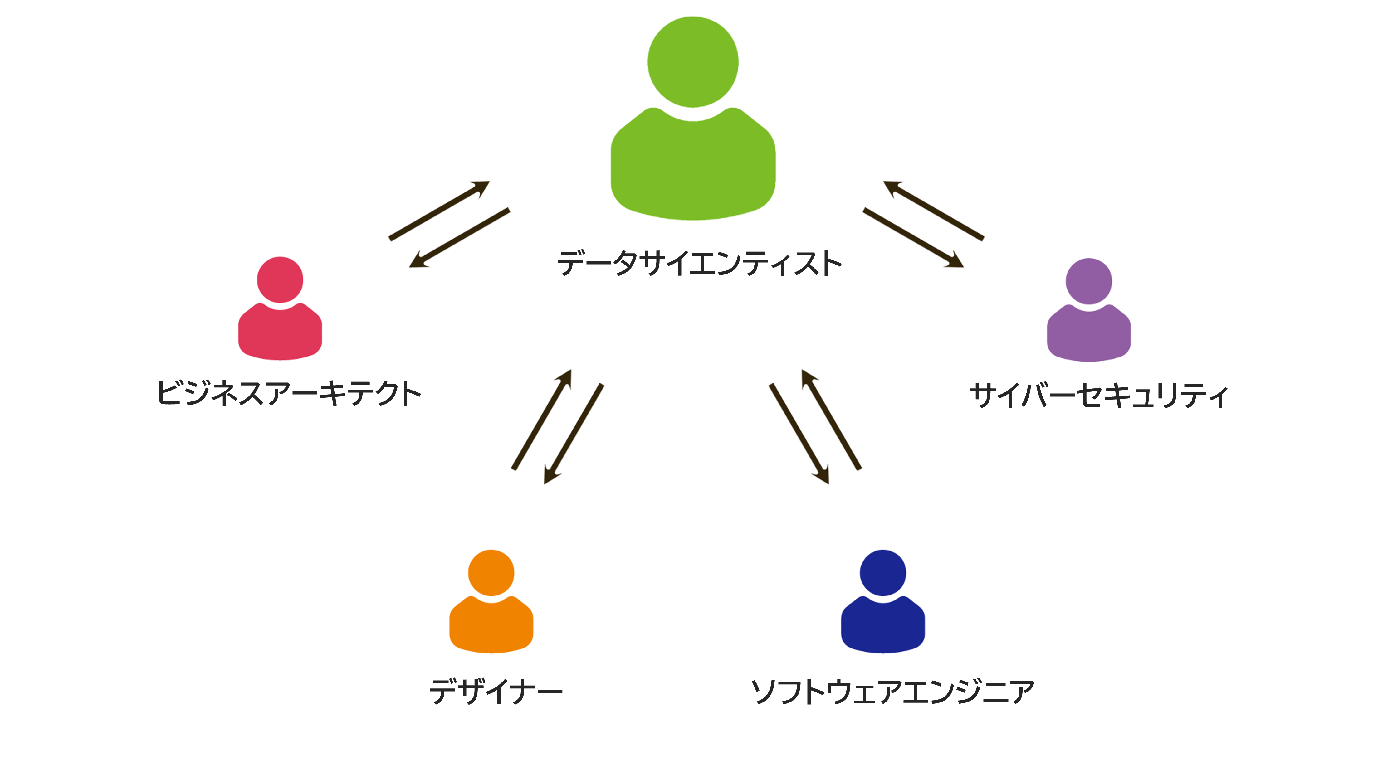 「データサイエンティスト」と他の人材類型の関わり