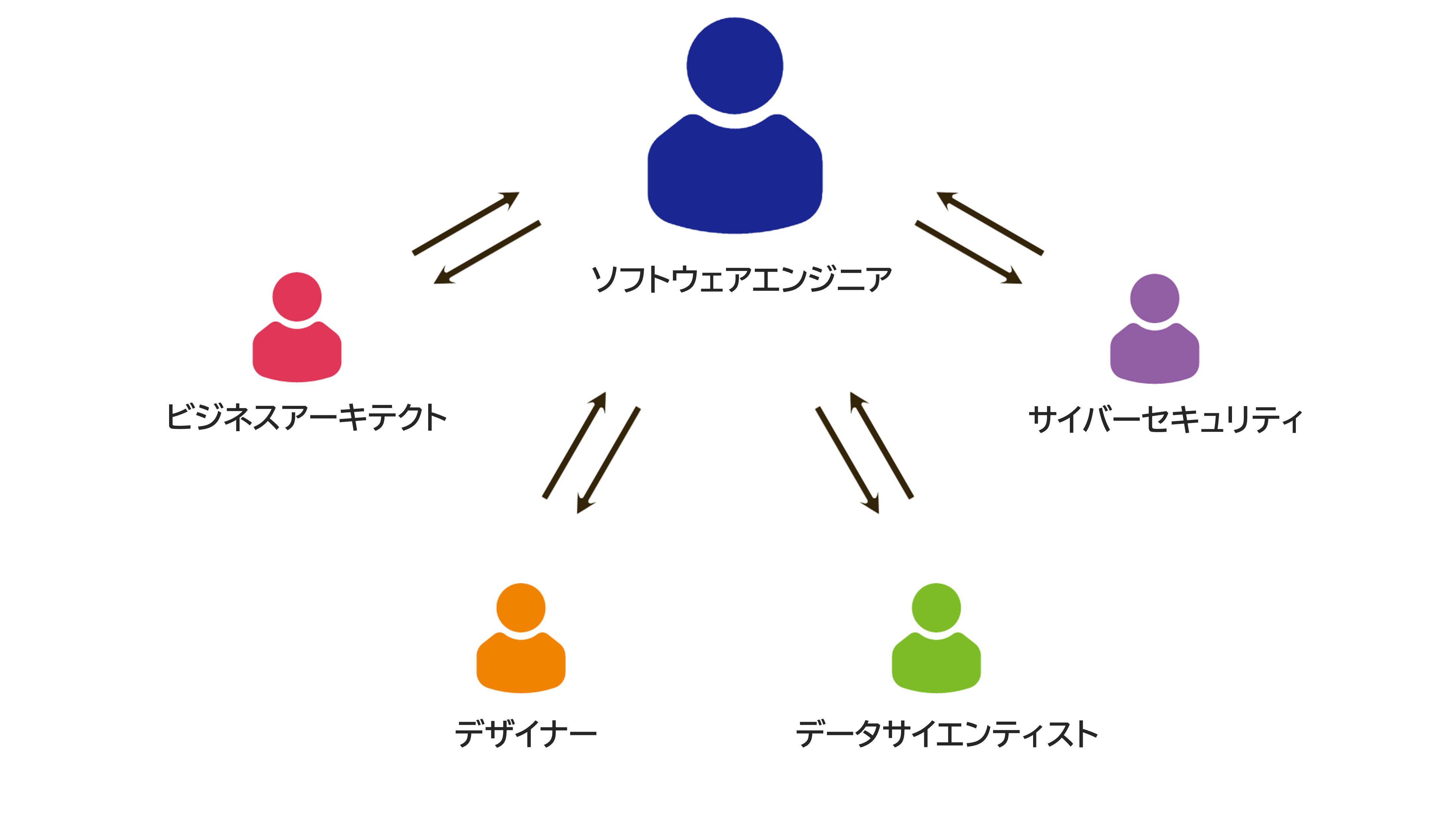 「ソフトウェアエンジニア」と他の人材類型の関わり