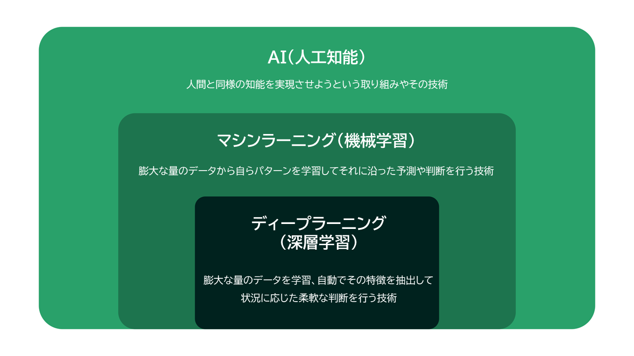 AIとディープラーニングの関係性