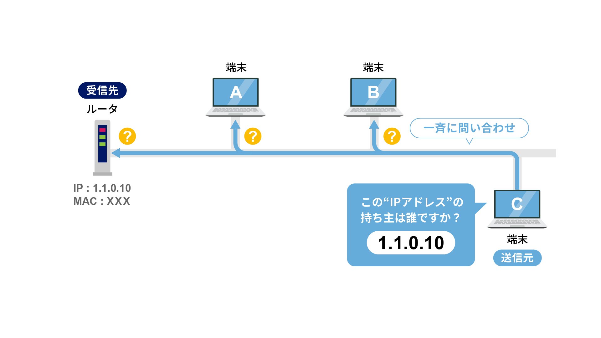 ARPの仕組み1