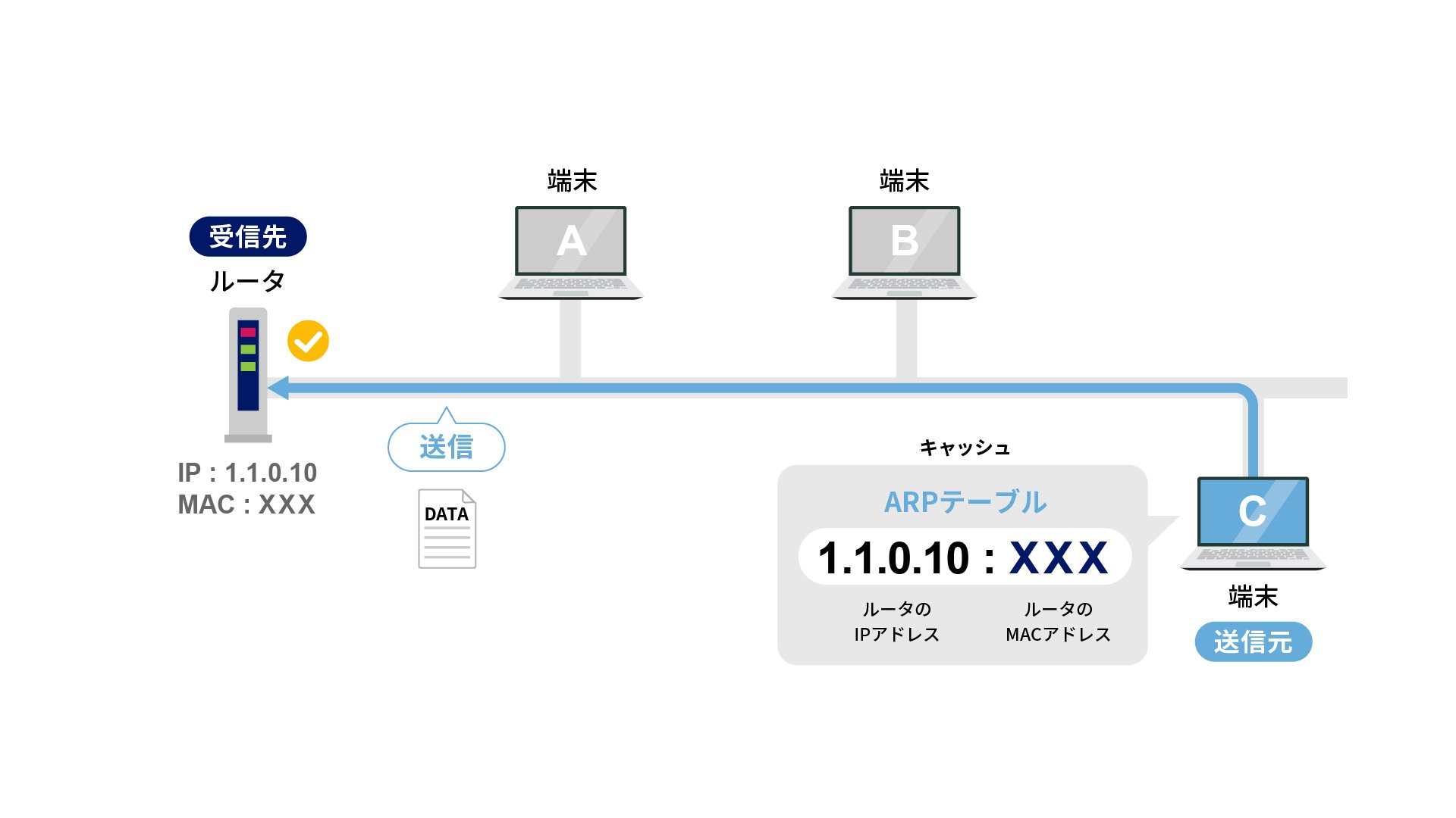 ARPの仕組み3