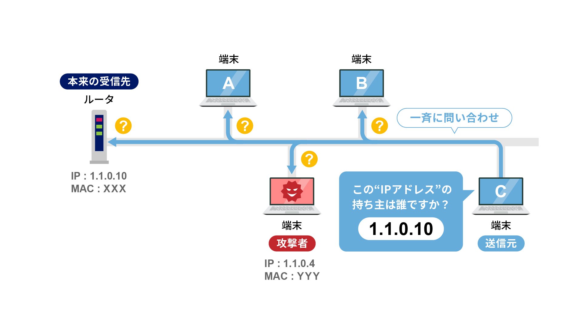 ARPスプーフィングによるデバイスのなりすましの仕組み1