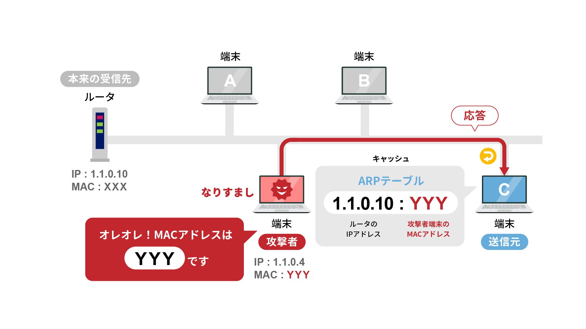 ARPスプーフィングによるデバイスのなりすましの仕組み2