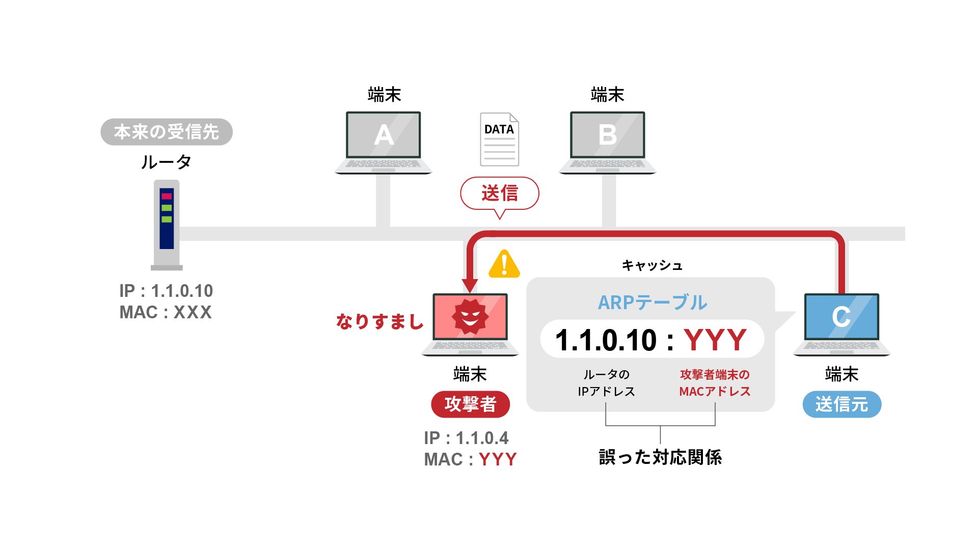 ARPスプーフィングによるデバイスのなりすましの仕組み3