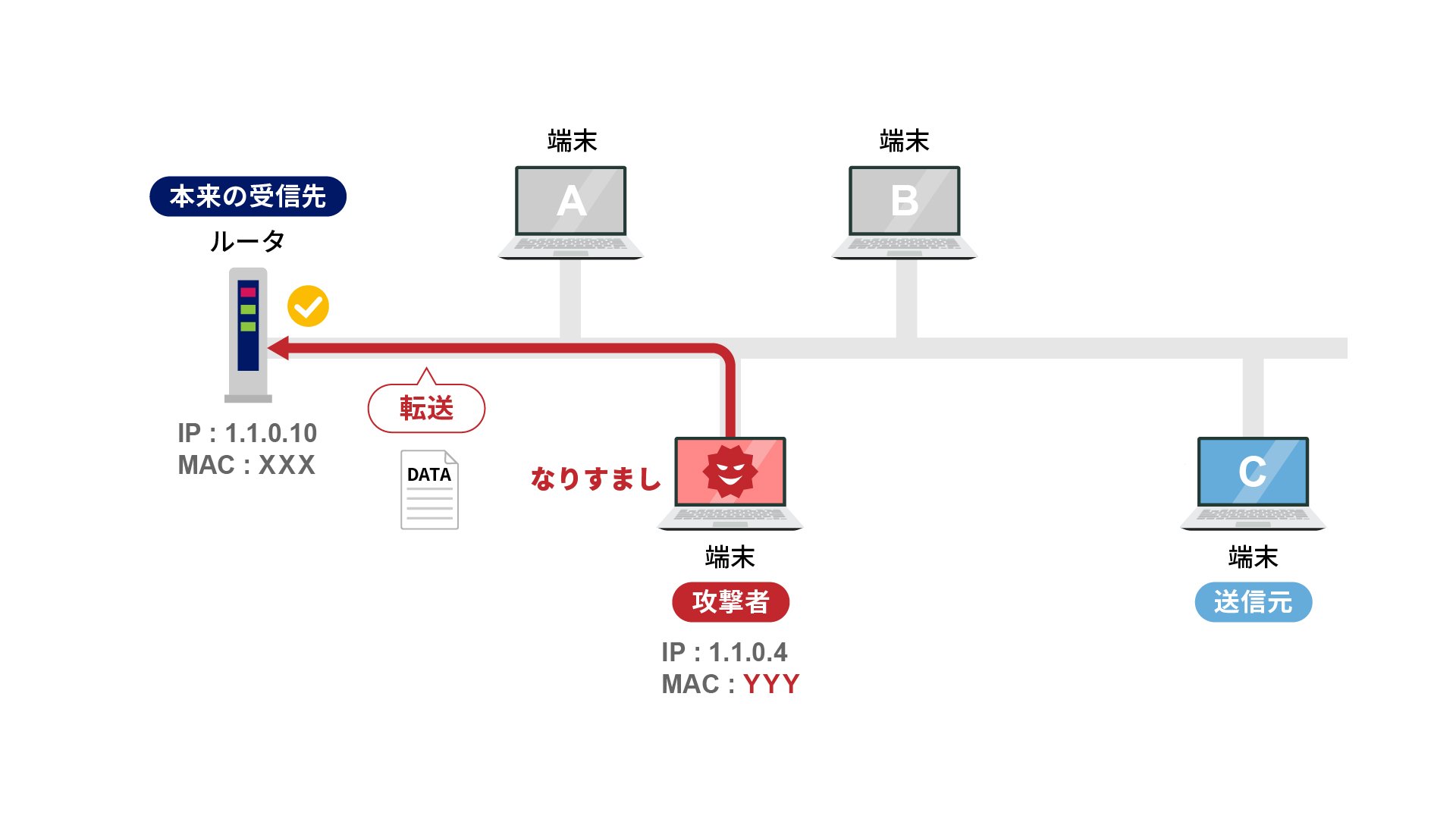 ARPスプーフィングによるデバイスのなりすましの仕組み4