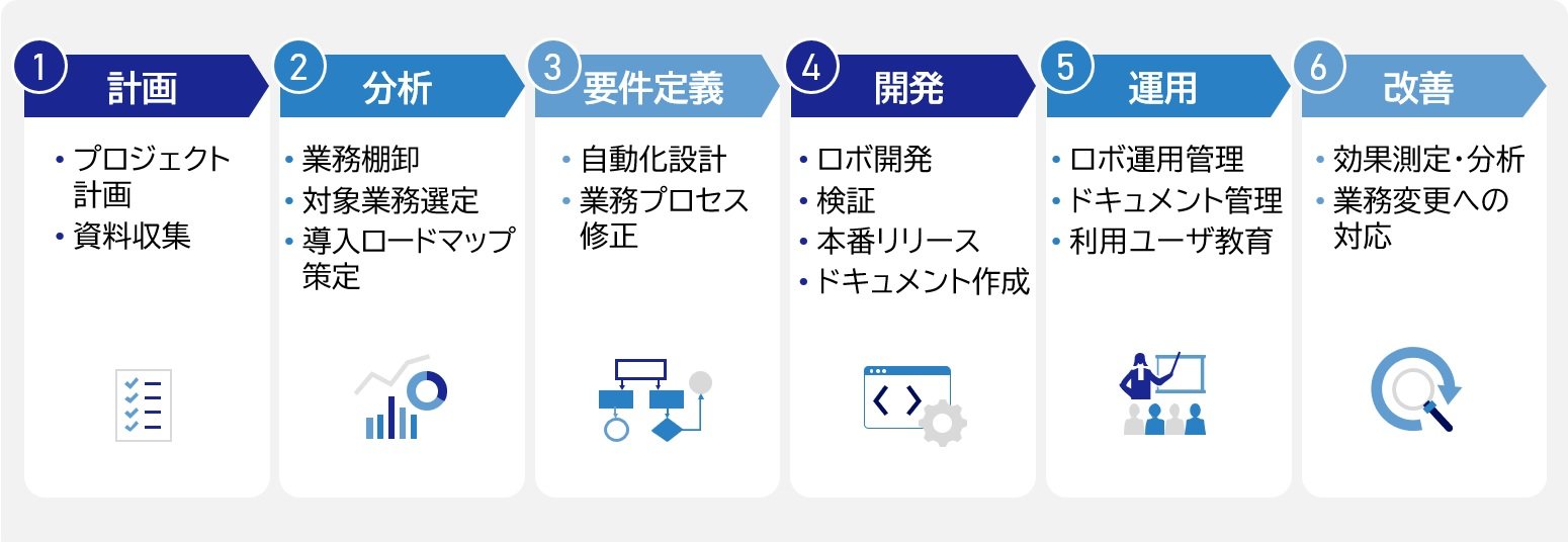 RPAの導入手順