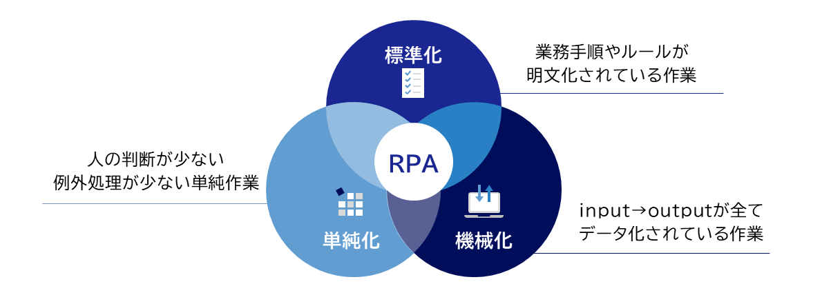 RPAでの自動化が適している業務の特徴