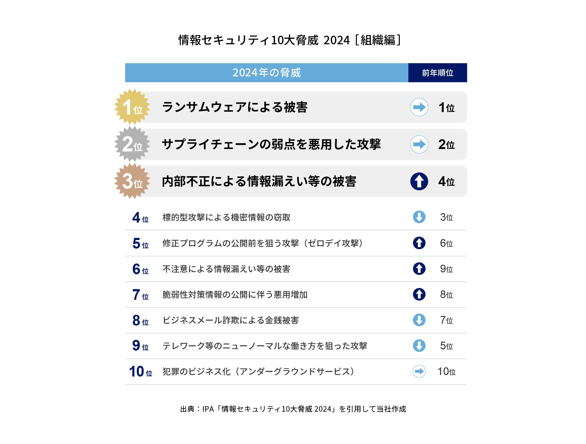 情報セキュリティ10大脅威2024[組織編]