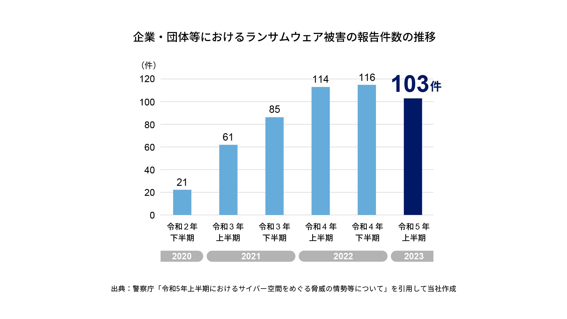 企業・団体等におけるランサムウェア被害の報告件数の推移（令和5年上半期）