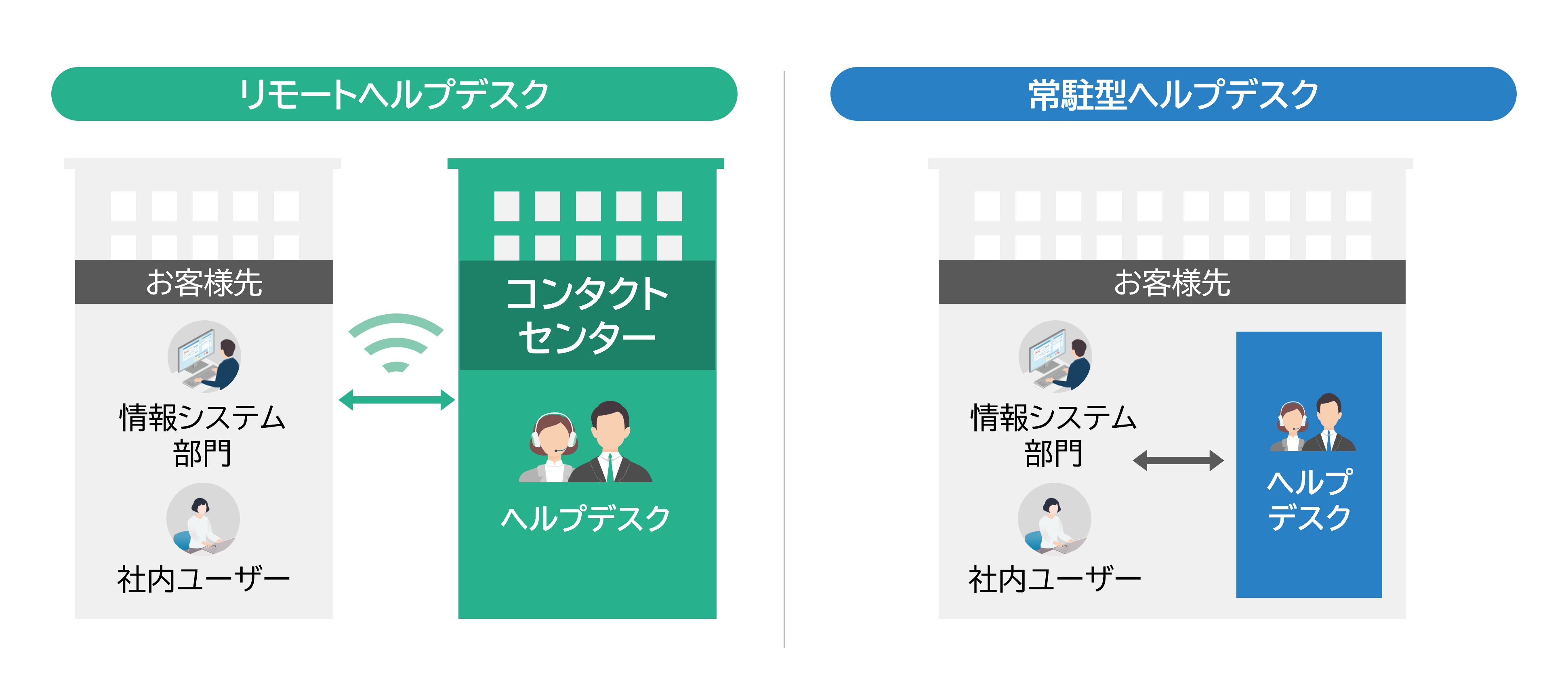 社内向けヘルプデスクの形態