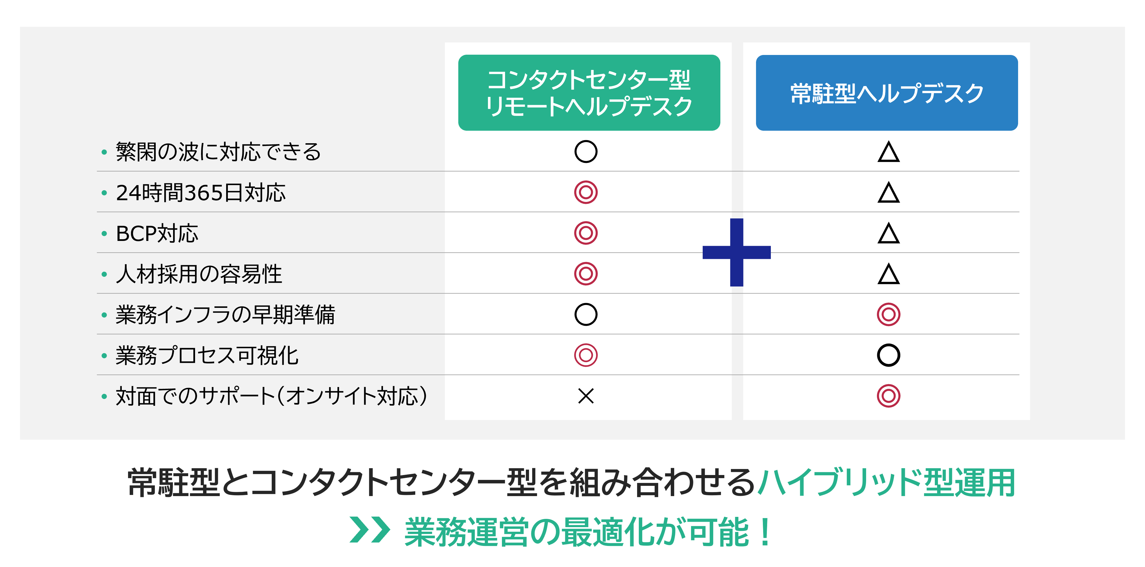 リモートヘルプデスクと常駐型ヘルプデスクの業務比較