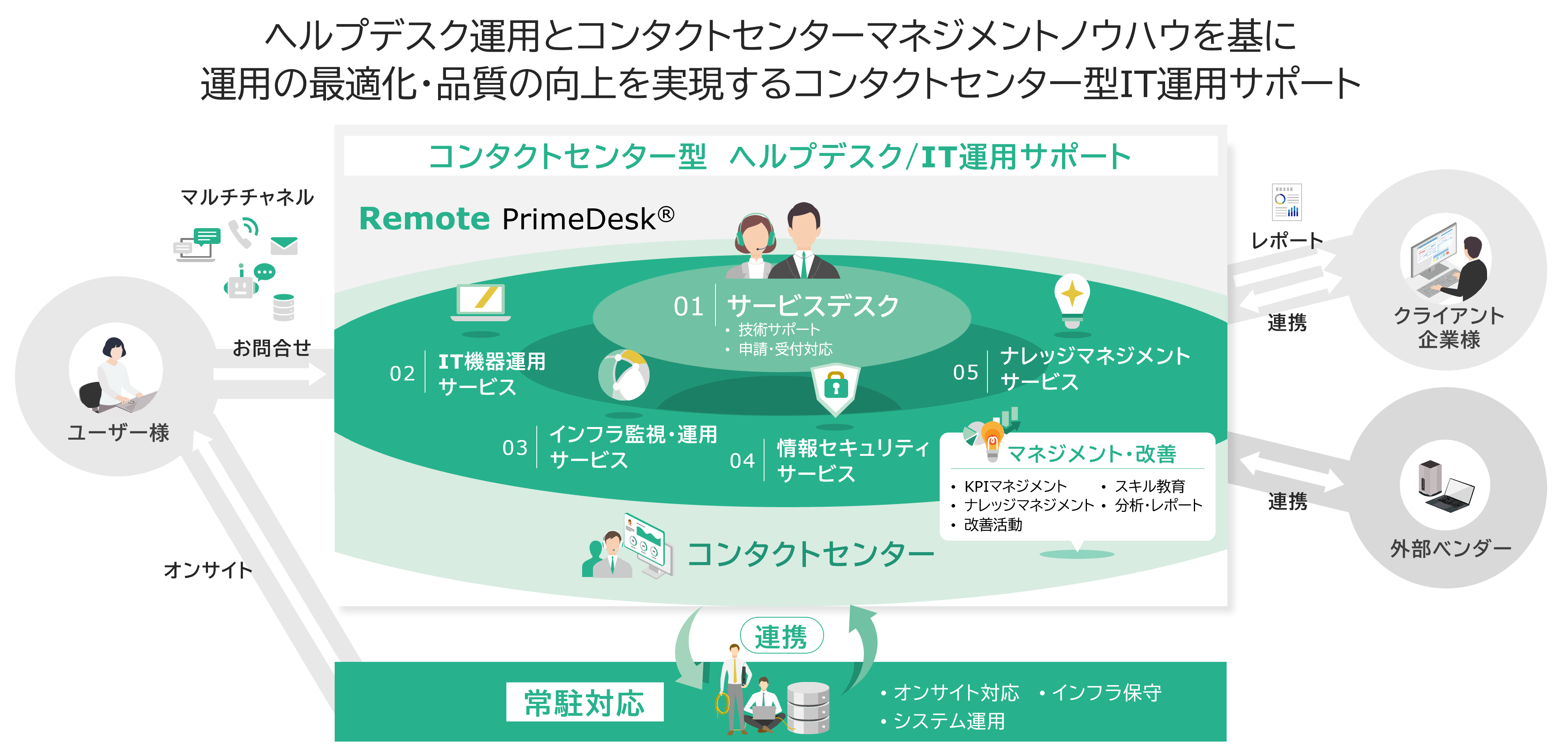 Remote PrimeDesk🄬の紹介