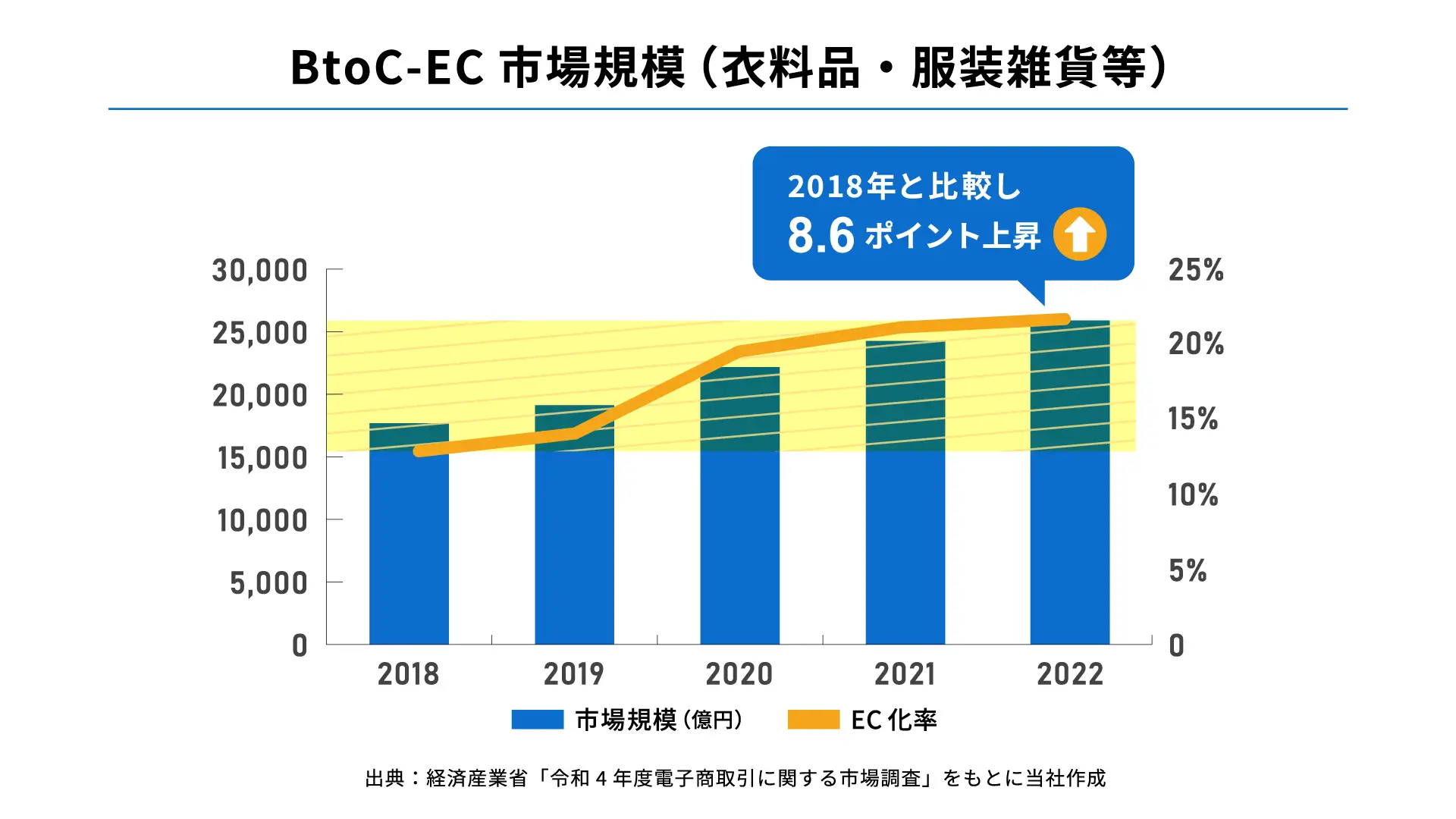BtoC-EC市場規模（衣料品・服装雑貨等）2018年～2022年