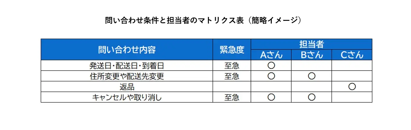 生成AIに学習させた問い合わせ条件と担当者のマトリクス表（簡略イメージ）