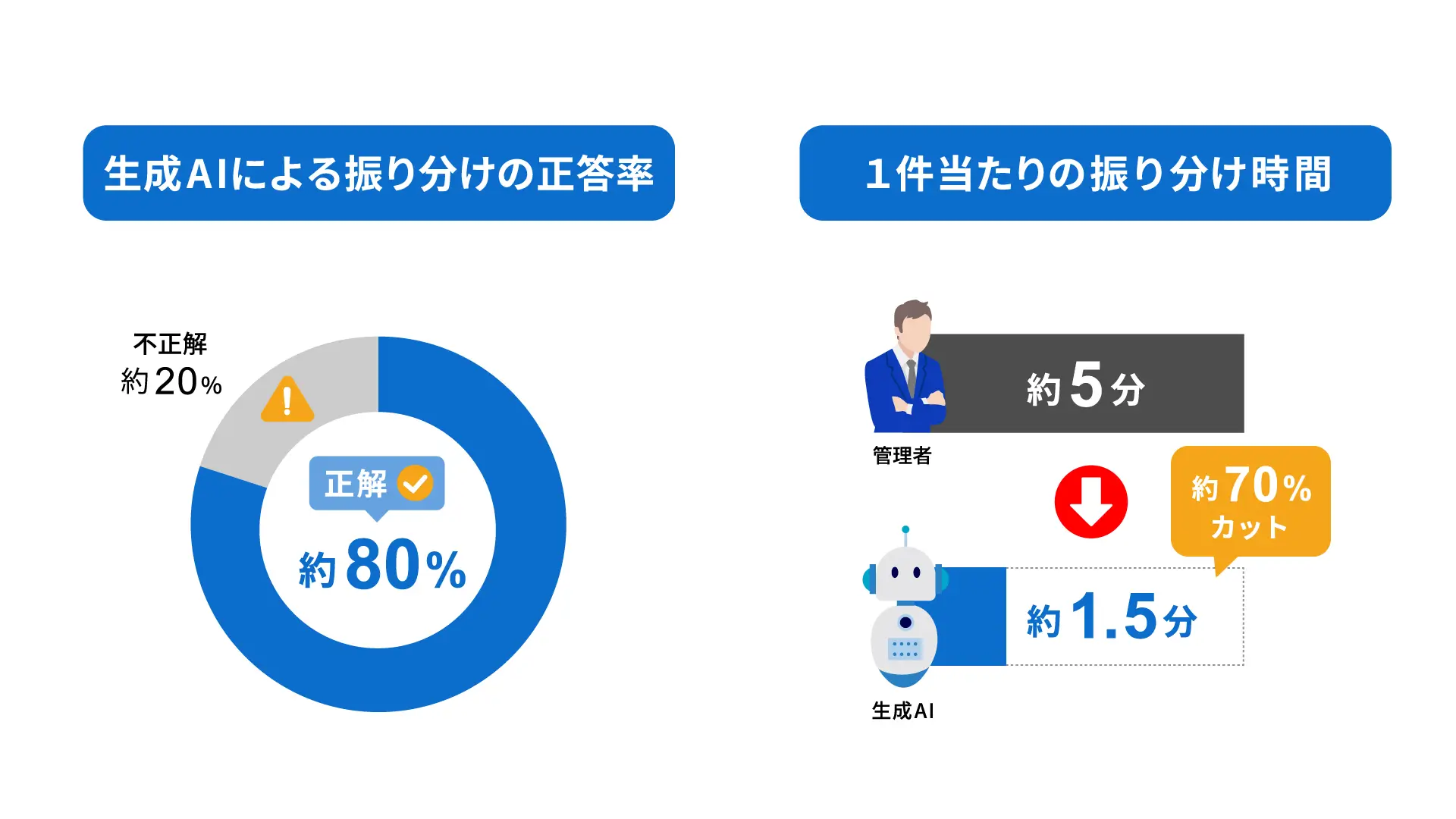 生成AIによる振り分けの正答率と１件当たりの振り分け時間