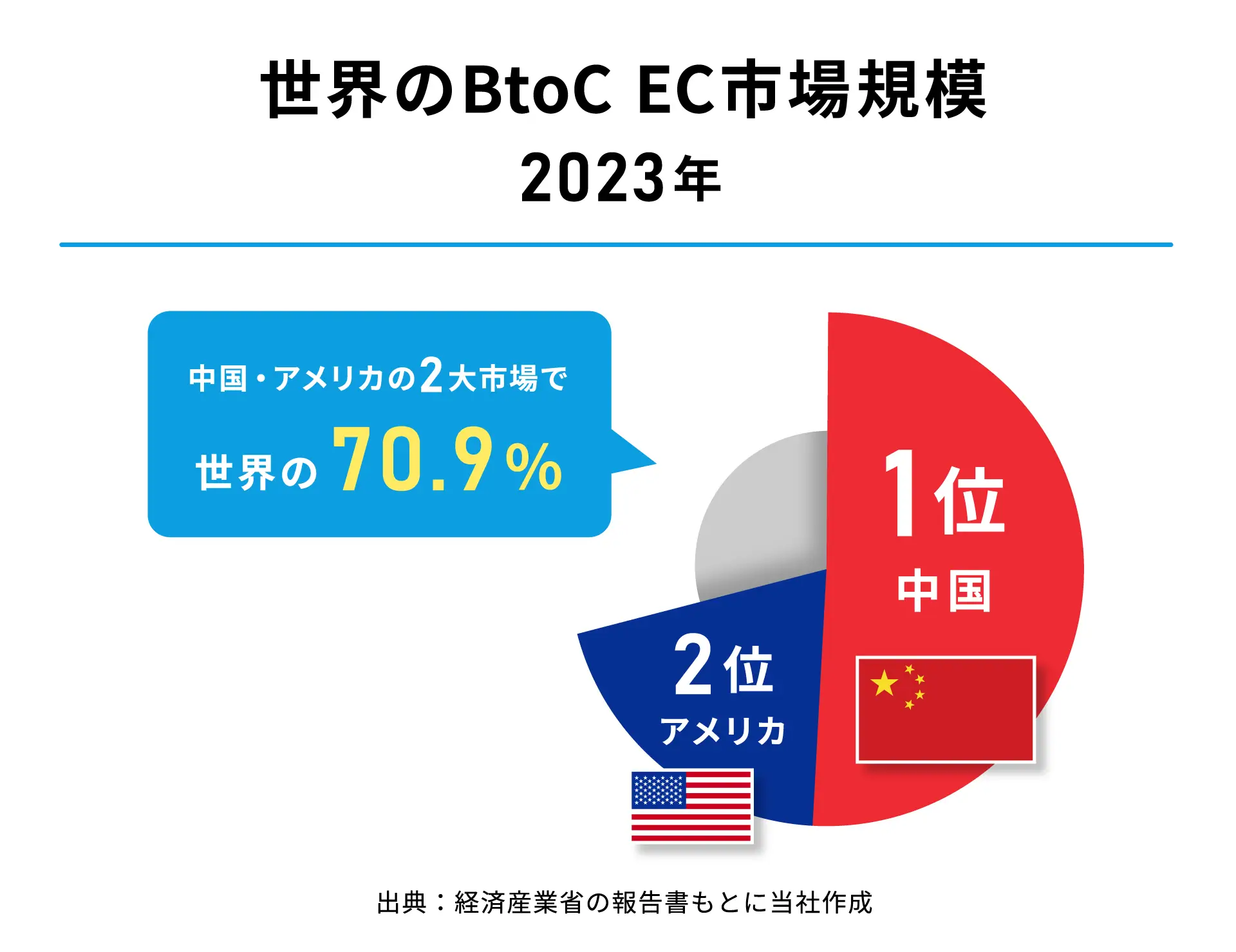 世界のBtoC EC市場規模|2023年