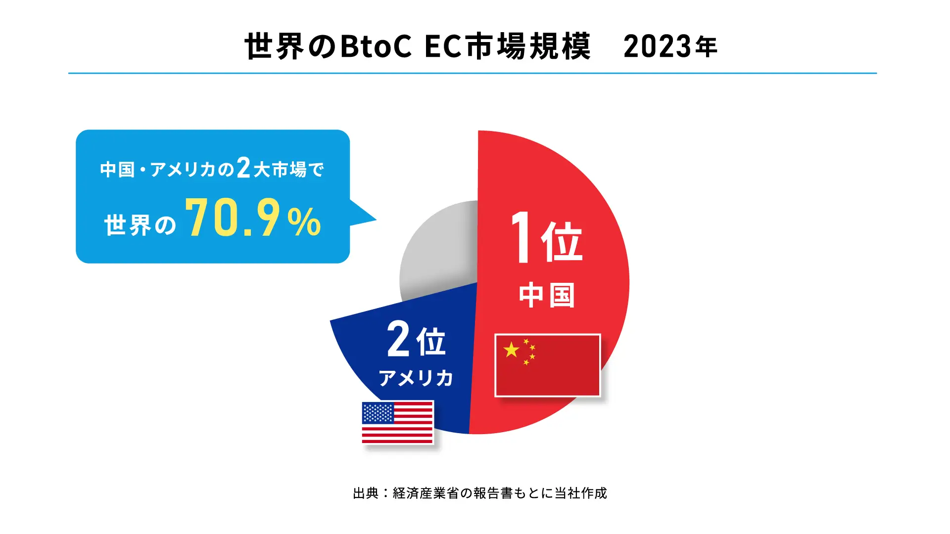 世界のBtoC EC市場規模|2023年