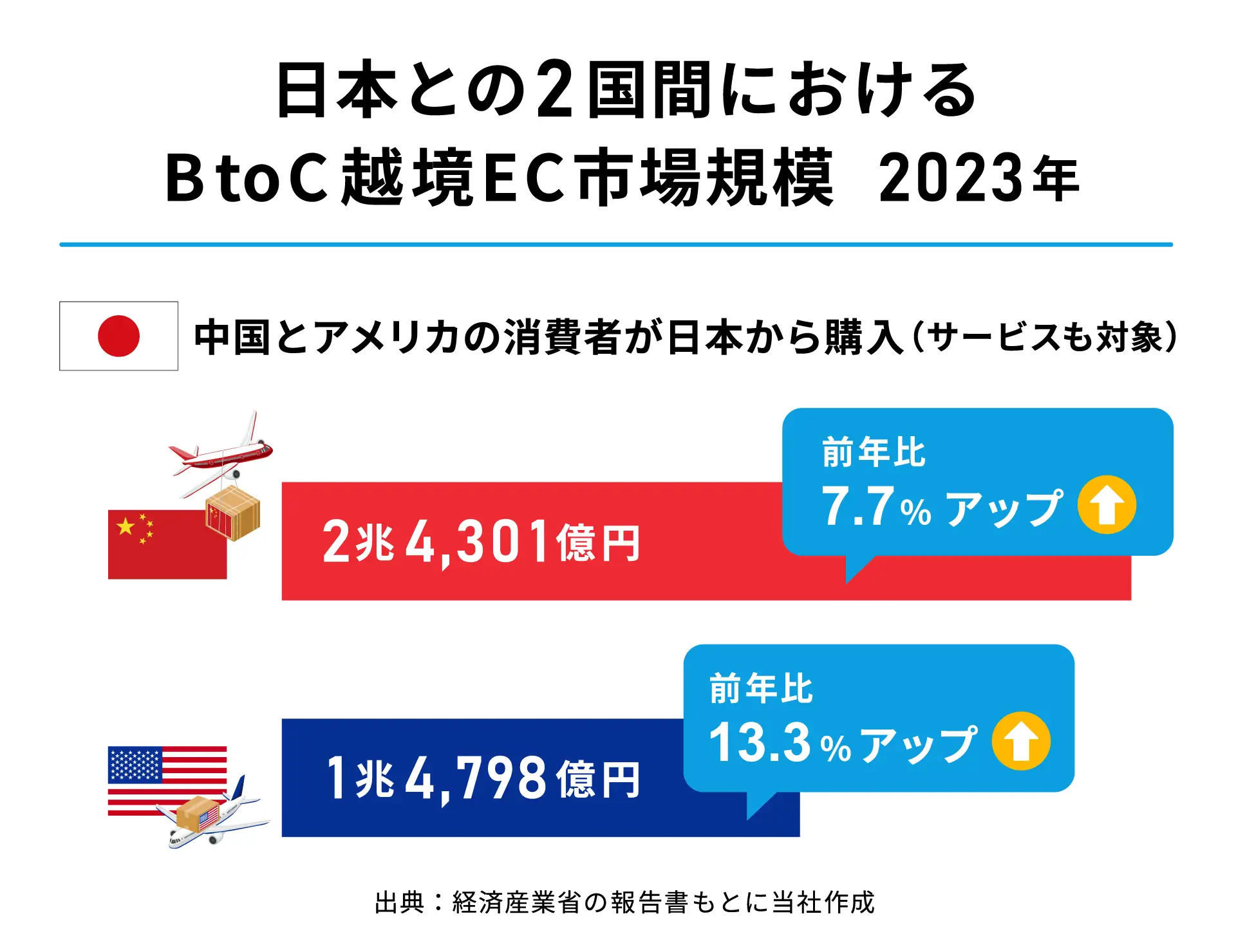 日本との2国間における中国・アメリカのBtoC越境EC市場規模|2023年
