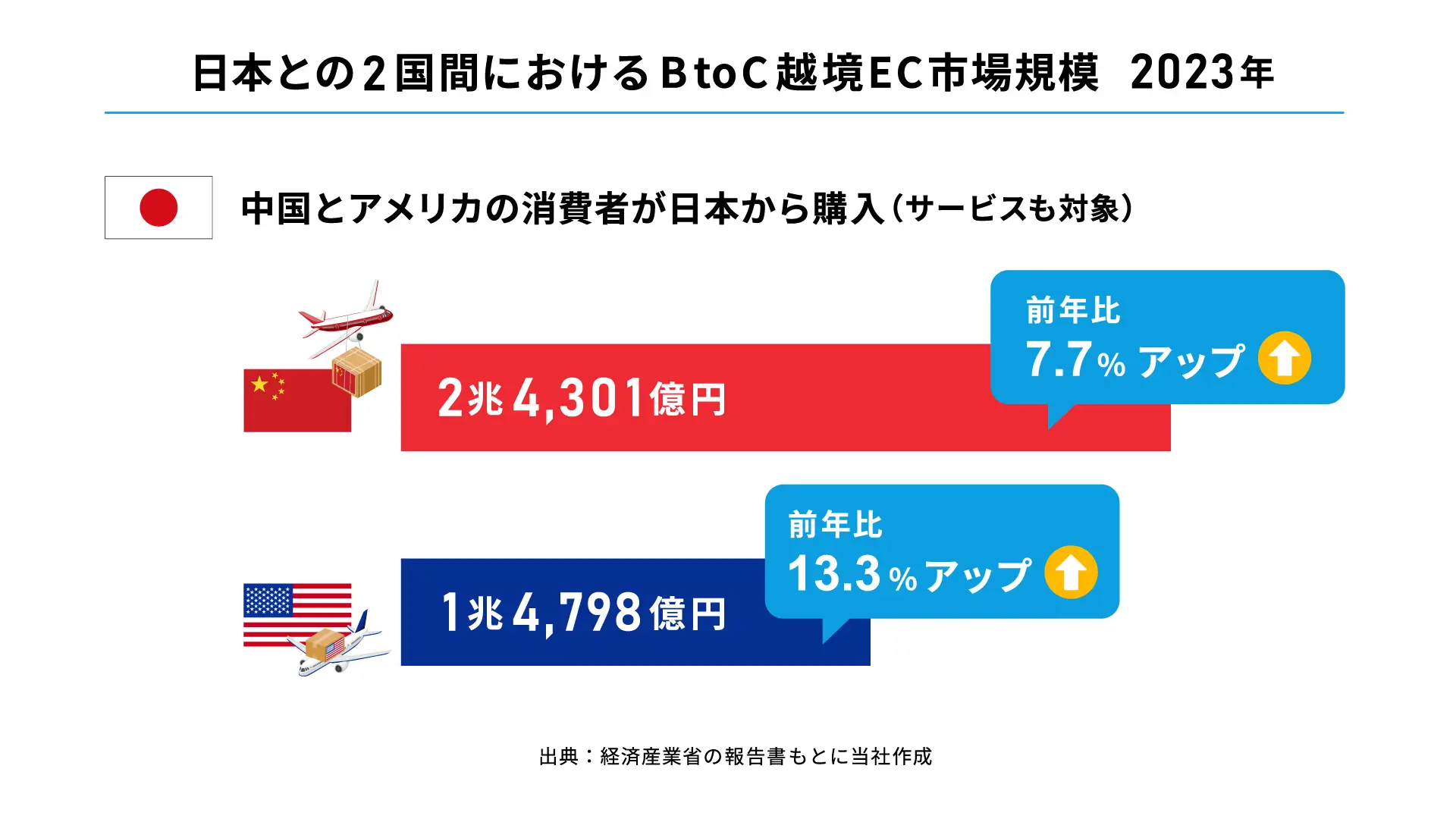 日本との2国間における中国・アメリカのBtoC越境EC市場規模|2023年