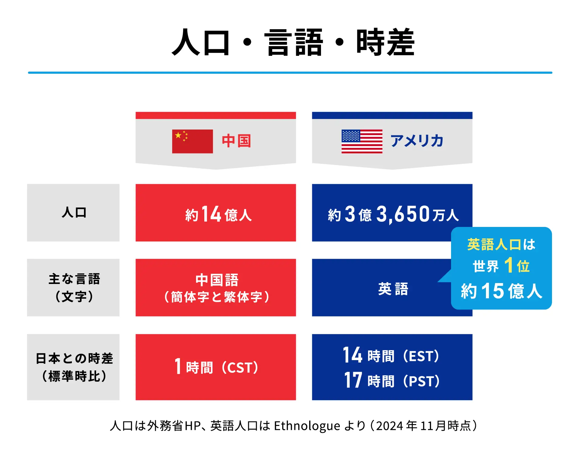 中国とアメリカの人口・言語・時差