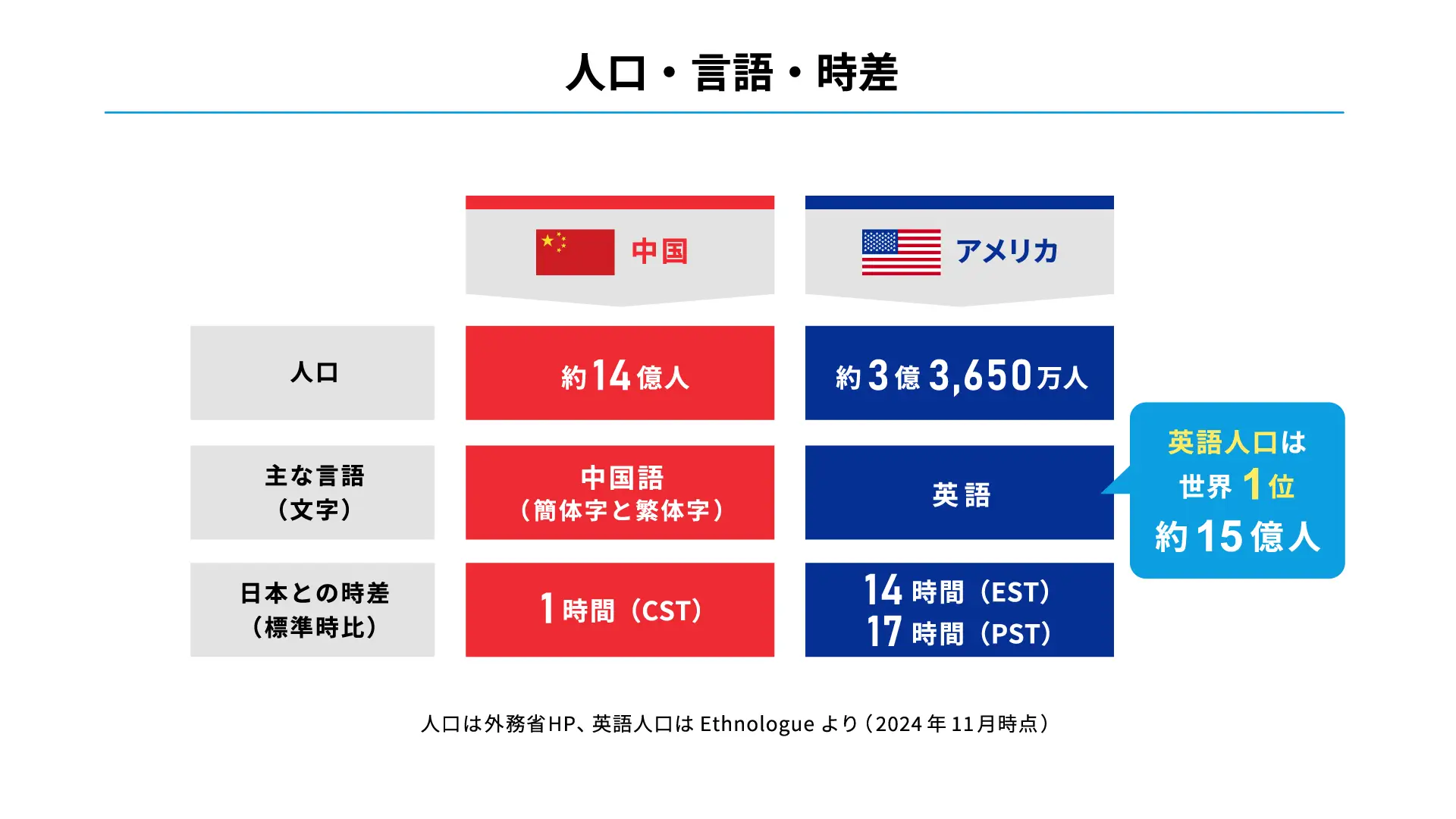 中国とアメリカの人口・言語・時差
