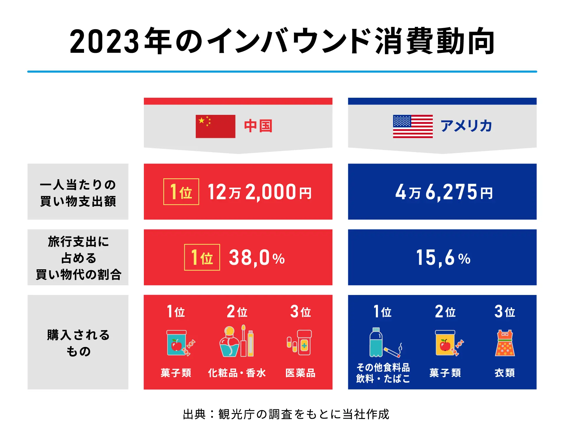 2023年の中国・アメリカのインバウンド消費動向