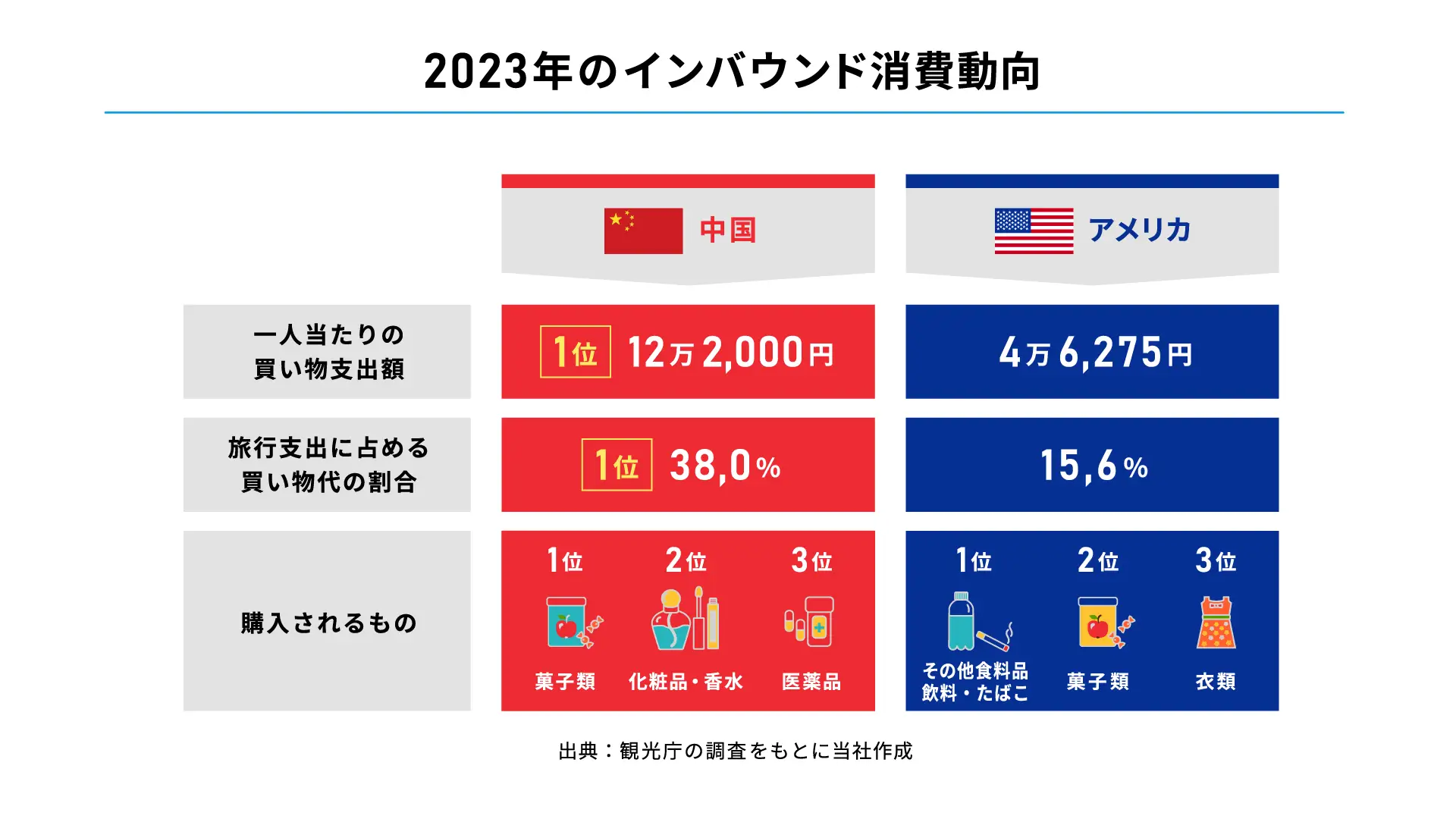 2023年の中国・アメリカのインバウンド消費動向