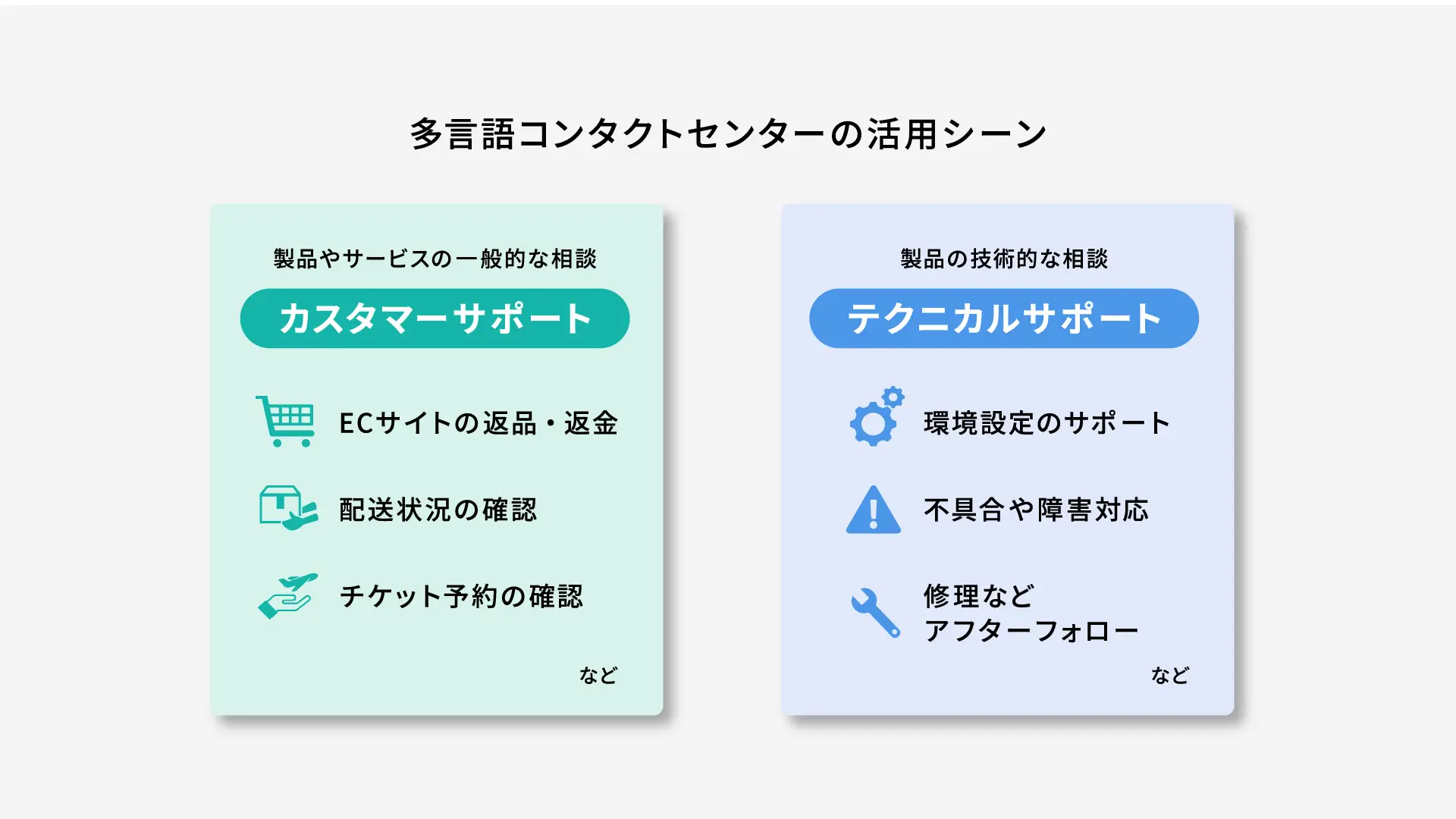 多言語コンタクトセンターの活用シーン